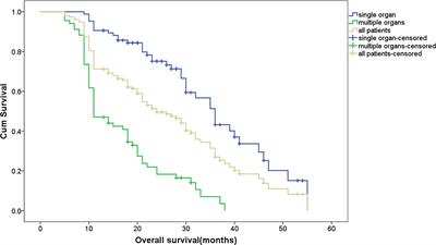 The Clinical Aspects and Prognostic Factors Concerning Survival in Patients With Recurrent Cervical Cancer After Radical Hysterectomy and Adjuvant Chemoradiotherapy